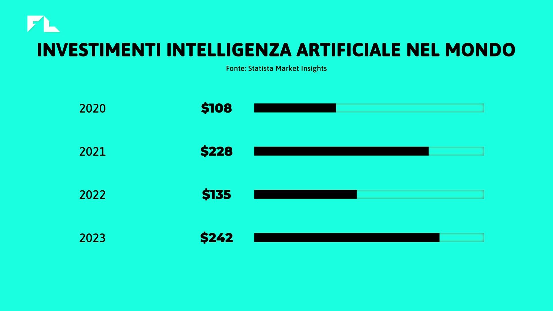 Investimenti intelligenza artificiale nel mondo